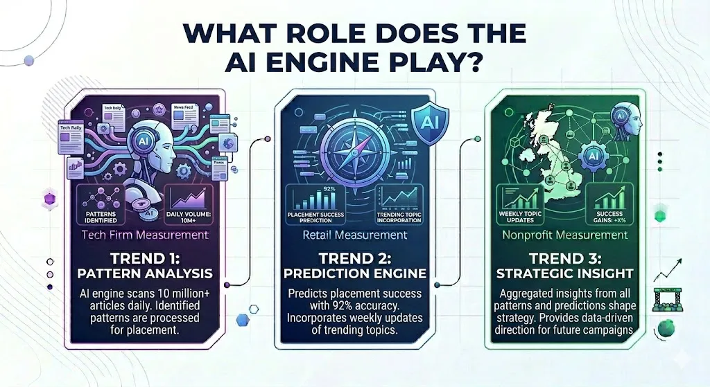 What role does the AI engine play