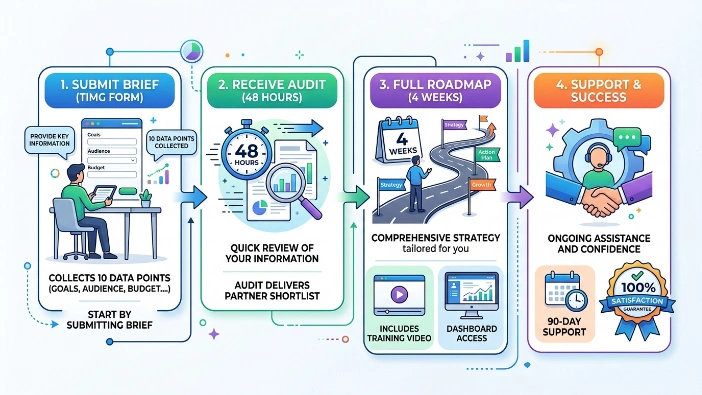 How Do You Get Started With Your TIMG Custom Roadmap