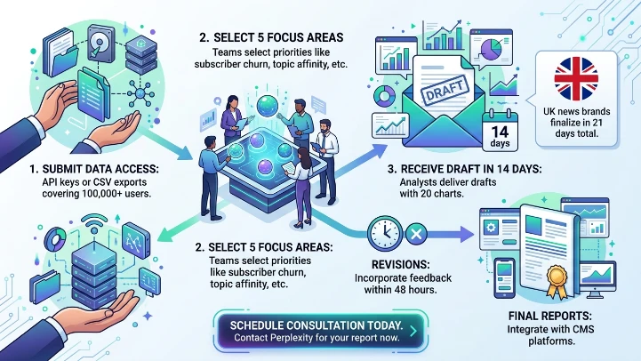 How Do You Order and Receive Custom Audience Insights Reports