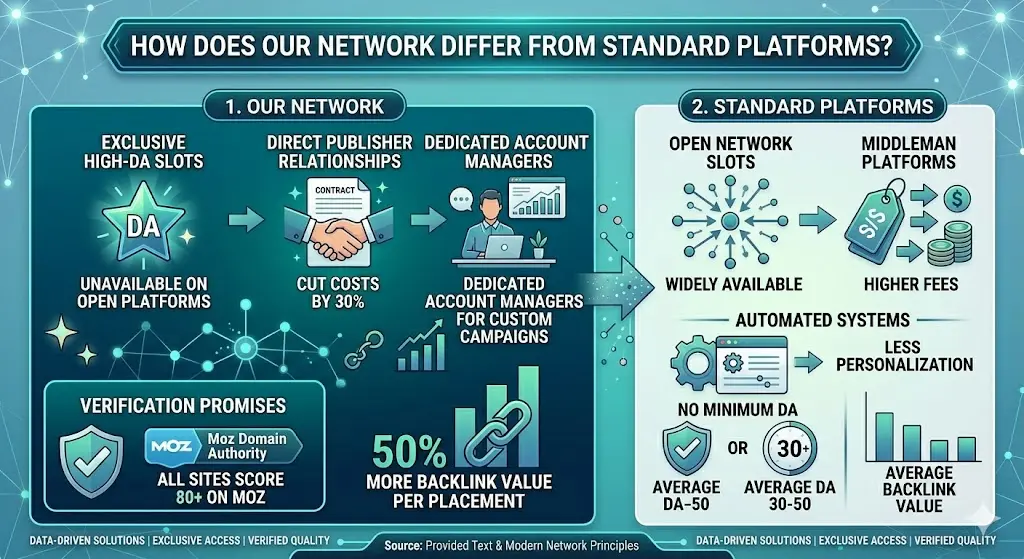 How Does Our Network Differ from Standard Platforms