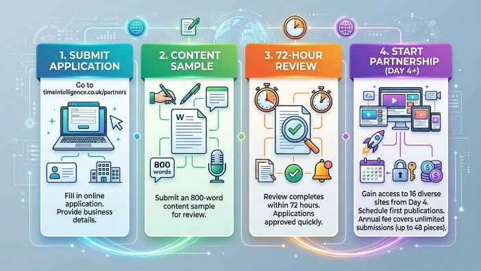 How do you join the Time Intelligence Media Group partnership