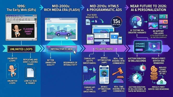 How has technology evolved animated banner ads