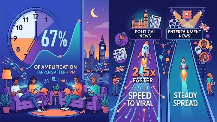 UK-Specific Amplification Patterns
