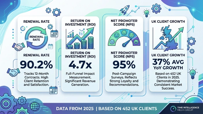 What Metrics Confirm Time Intelligence Media Group's Renewal Edge