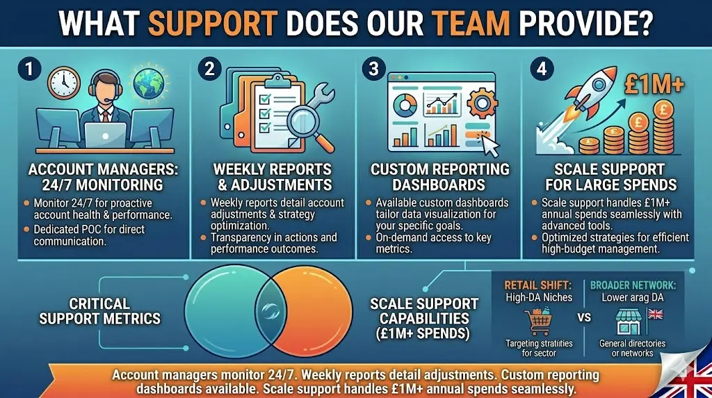 What Support Does Our Team Provide