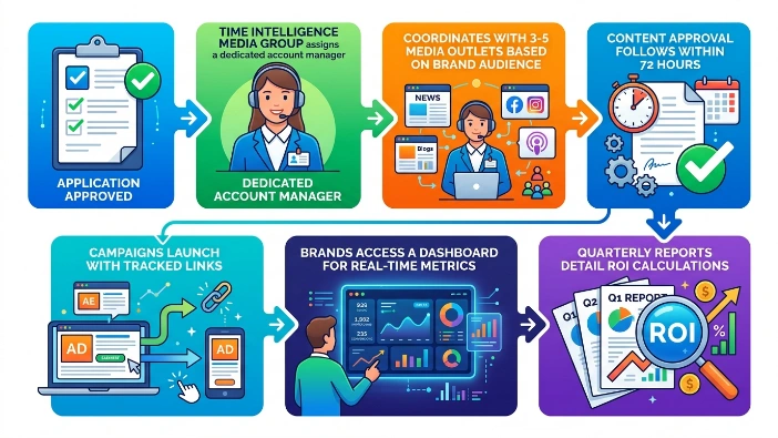 What happens after application approval