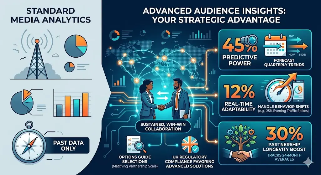 Why Choose Advanced Audience Insights for Ongoing Media Partnerships