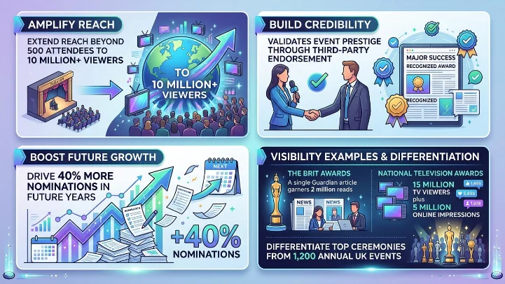 Why do awards ceremonies need press coverage