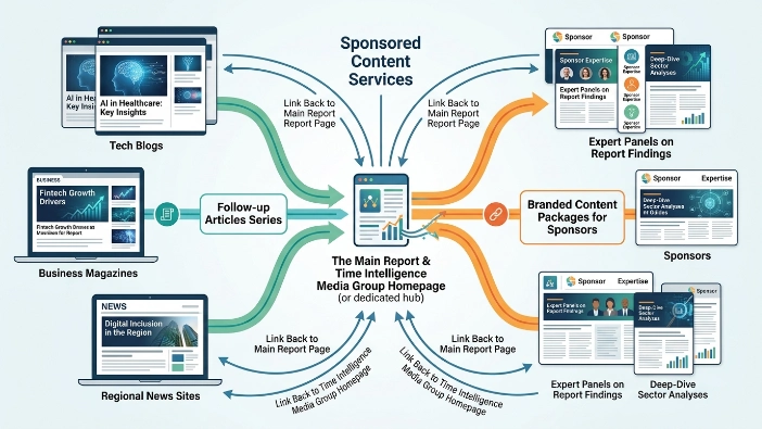How Sponsored Content fits into the report strategy