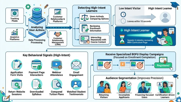 How do EdTech platforms identify high-intent learners?