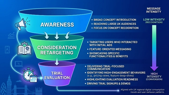 How do SaaS platforms structure display ad funnels in the UK market?