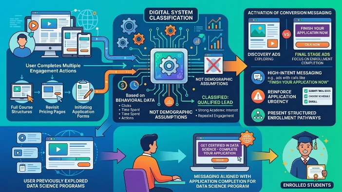 How do final stage display ads convert qualified leads into enrolled students