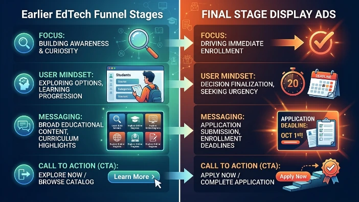 How do final stage display ads differ from earlier EdTech funnel stages