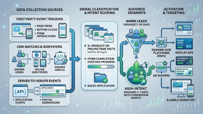 How do finance display ads identify warm leads and high intent signals?