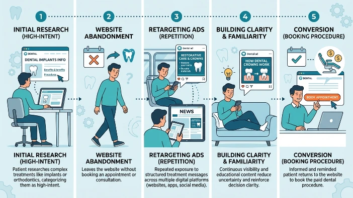 How do retargeting ads convert treatment interest into paid dental procedures