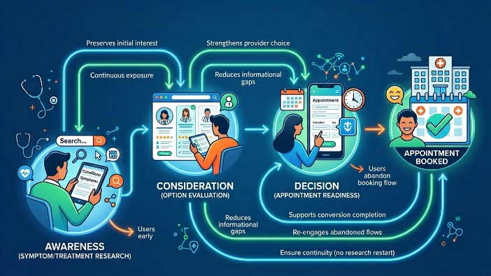 How does retargeting connect awareness to appointment readiness in healthcare funnels?