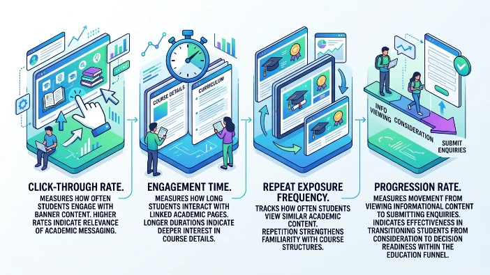 What metrics measure nurturing performance of informational banner ads