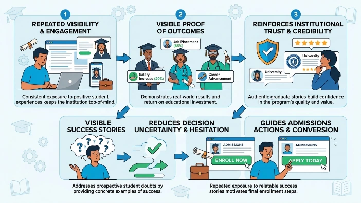 Why do success story banner ads improve student enrollment rates