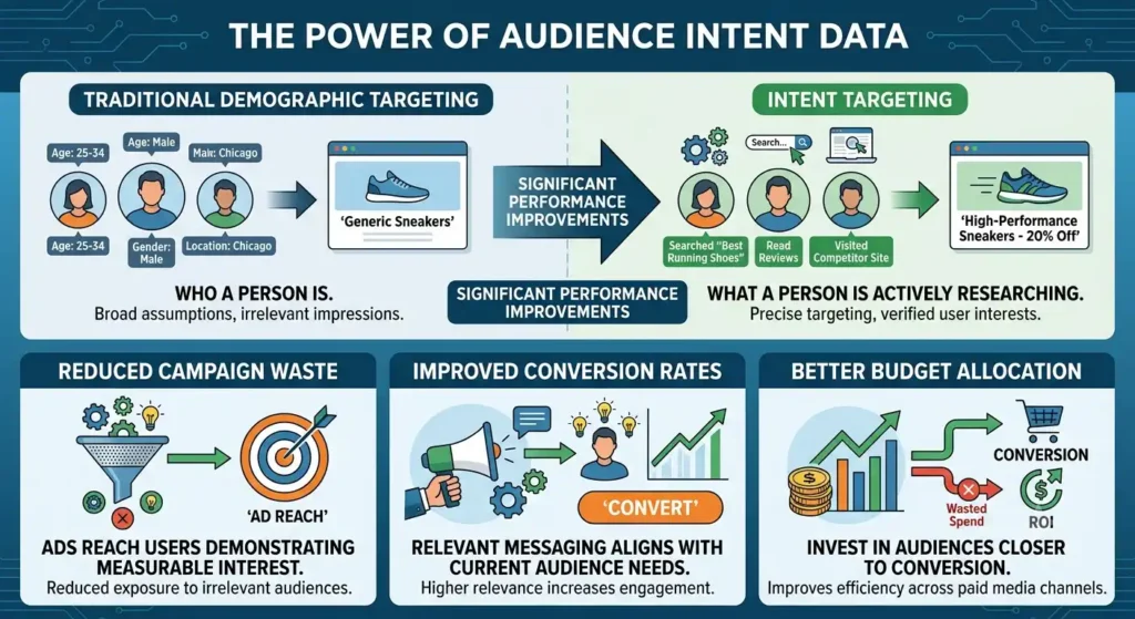 How can advertisers use audience intent data to improve campaign performance