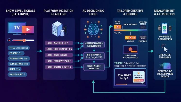 How do OTT campaign ads use show-level signals to improve conversion rates