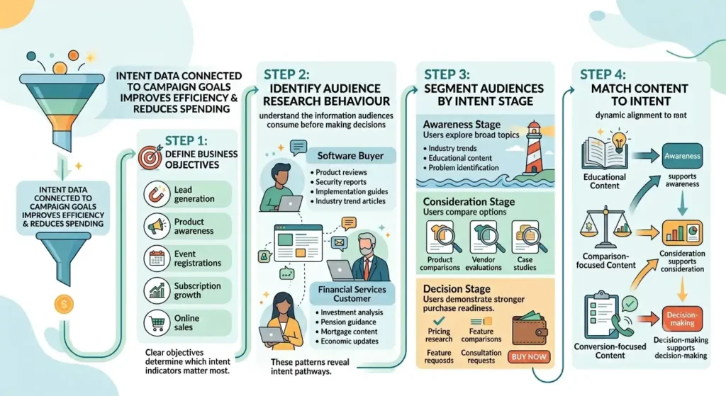 How do you build an intent-based audience targeting strategy