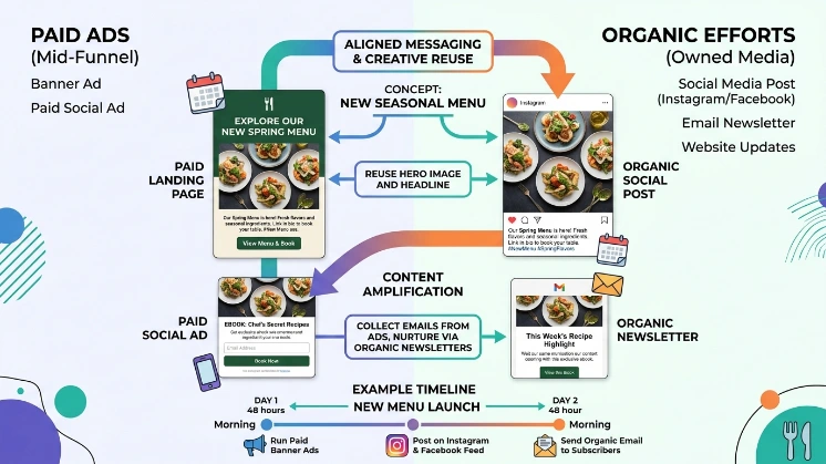 How do you combine mid-funnel ads with organic efforts