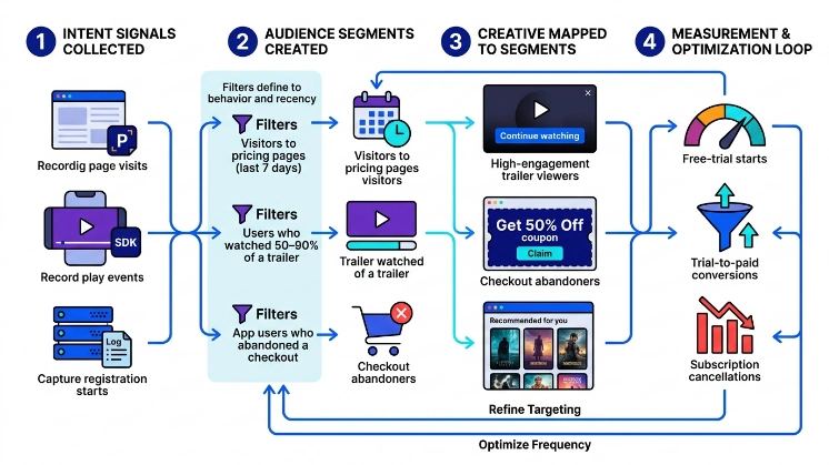 How does the retargeting process work for entertainment subscription intent