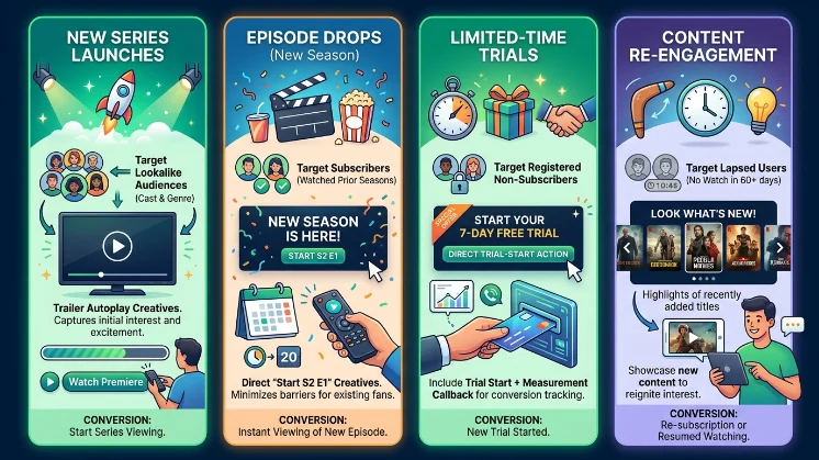 What are practical use cases where streaming display ads convert watch intent