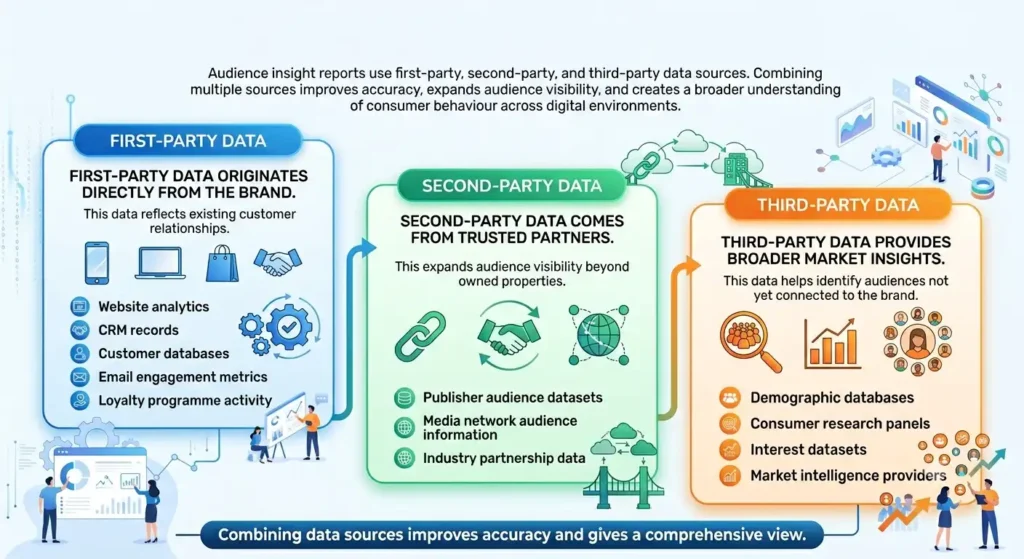 What data sources are used in audience insight reports