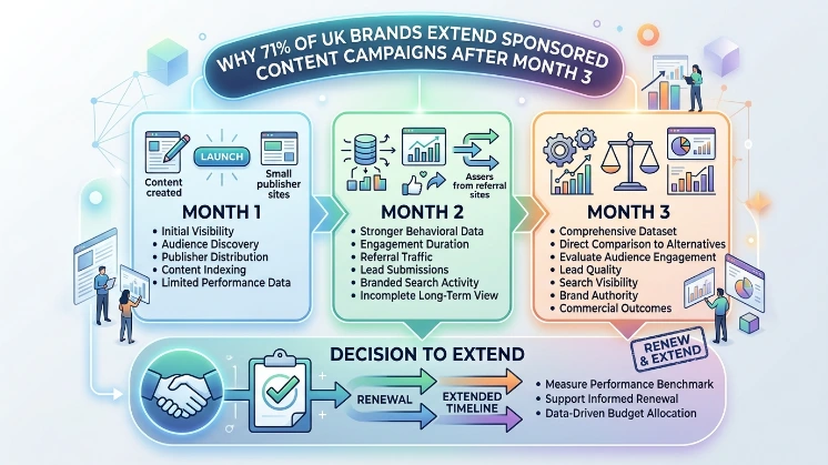 Why do 71% of UK brands extend sponsored content campaigns after month 3