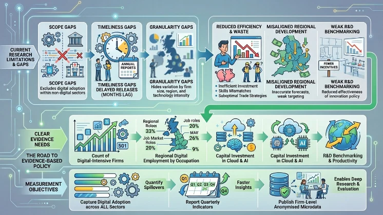 Why is improved industry research necessary for the UK digital economy