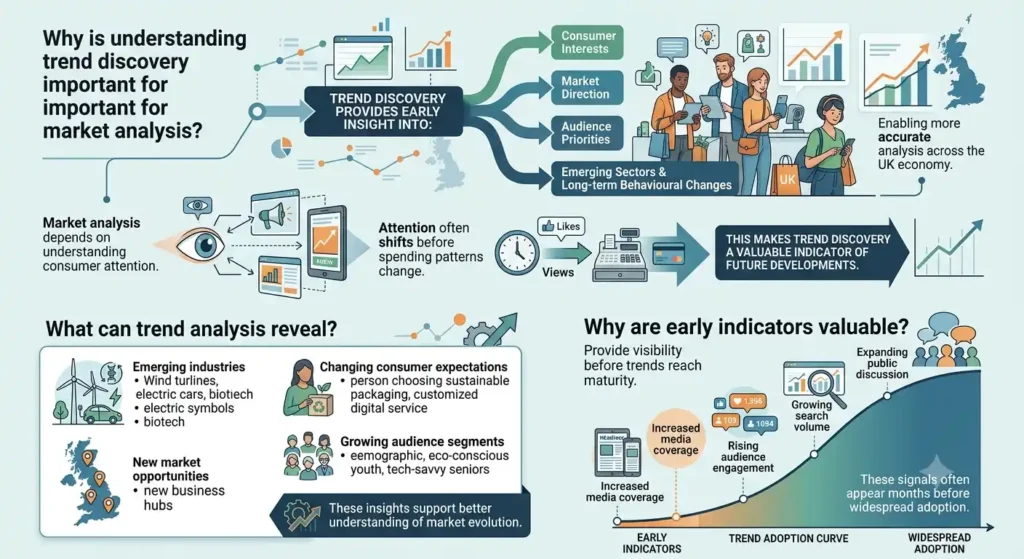 Why is understanding trend discovery important for market analysis