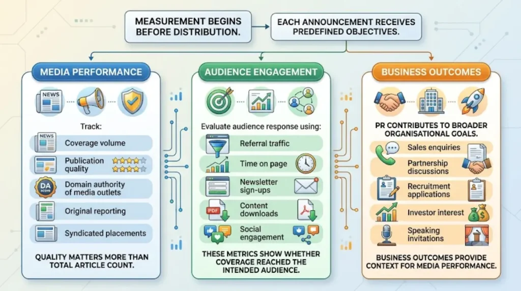 Building a Quarterly PR Distribution Plan for a UK Scale-Up 2 How do you measure the success of a quarterly PR distribution plan?