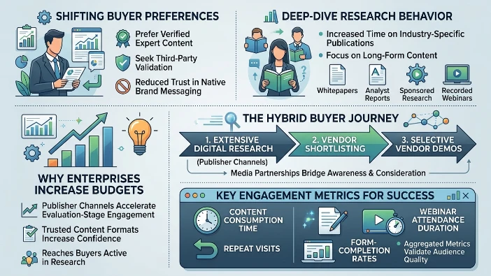 How has buyer behaviour changed to justify higher spending on media partnerships