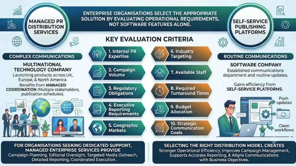 How should enterprise organisations choose between managed services and self-service tool stacks?