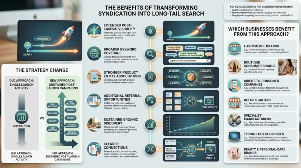 Maximizing Post-Launch Momentum: Turning Product Syndication into Long-Tail Search Traffic 2 What are the main benefits of turning product syndication into long-tail search traffic?