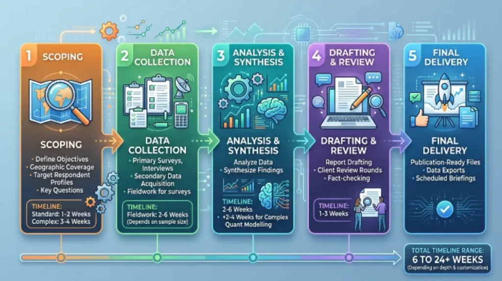 What is the typical production process and timeline?