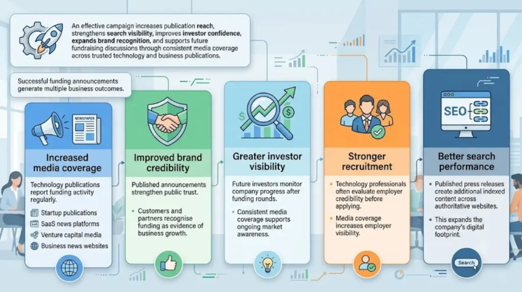 Top 5 PR Distribution Services for SaaS Series A Funding Announcements Compared 2 What results can founders expect from an effective PR distribution campaign?