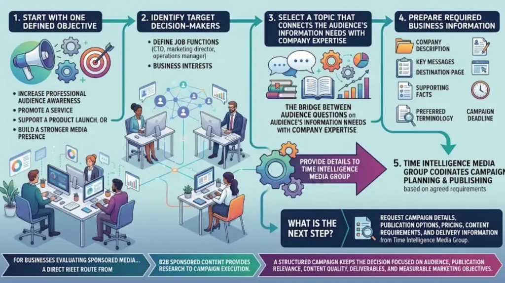 How can a business start a B2B sponsored content campaign?