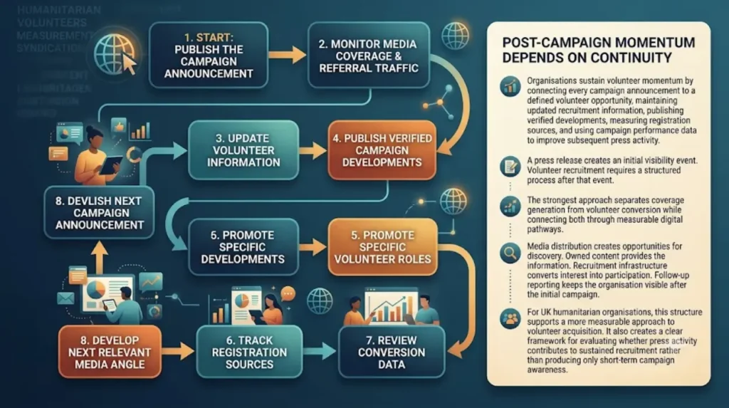 How can humanitarian organisations sustain volunteer momentum after media coverage ends?