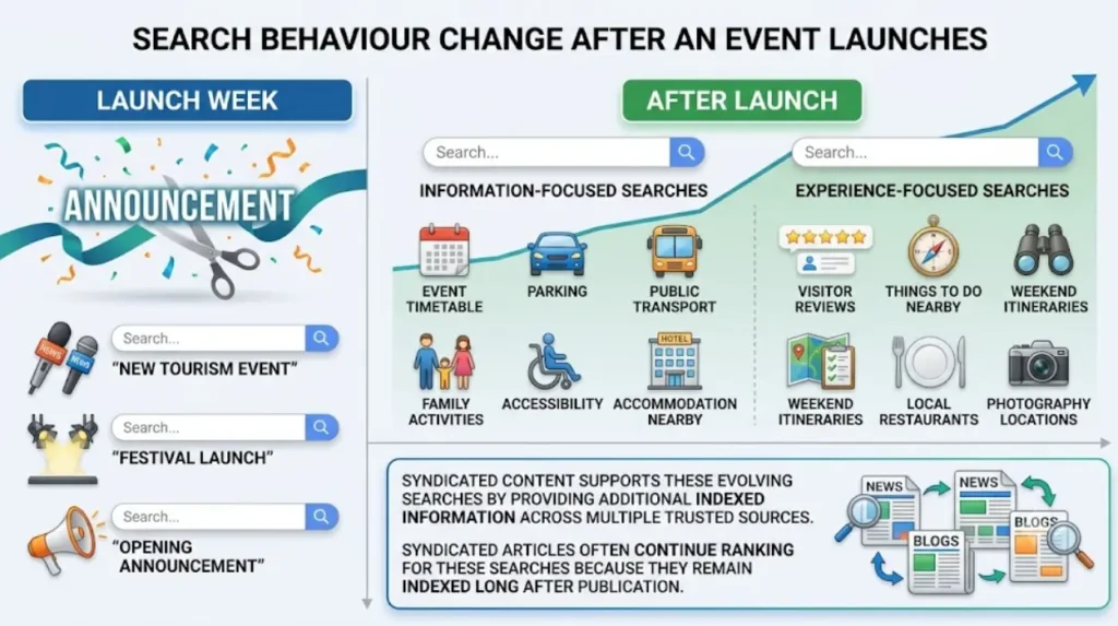 Maximizing Post-Launch Momentum: Turning Event Syndication into Long-Tail Search Traffic 1 How does search behaviour change after an event launches?