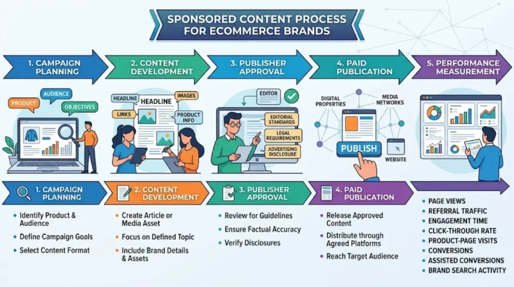 What Sponsored Content Means for UK Ecommerce Brands 1 How does sponsored content work for ecommerce brands?