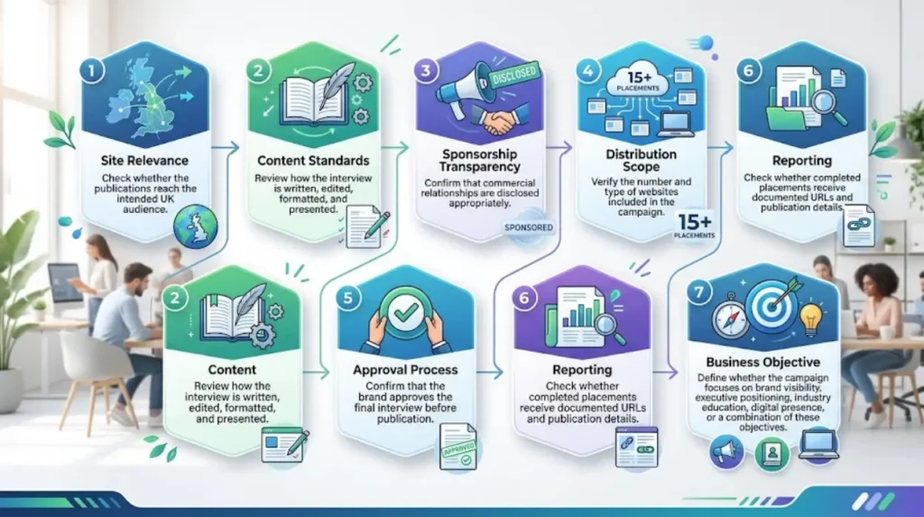 How Sponsored Interviews Get Published Across 15 Sites 2 How should businesses evaluate a 15-site sponsored interview campaign?