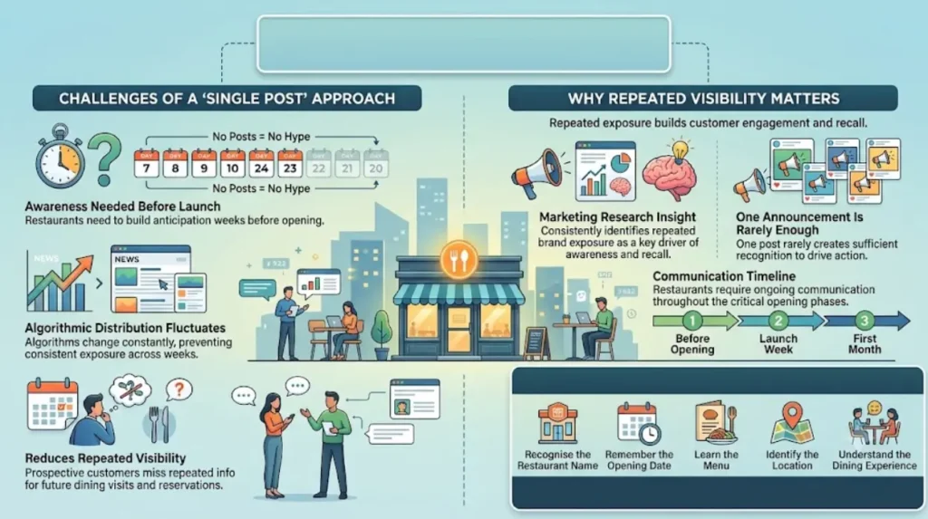 Why is launch-day success difficult to achieve through social media alone?