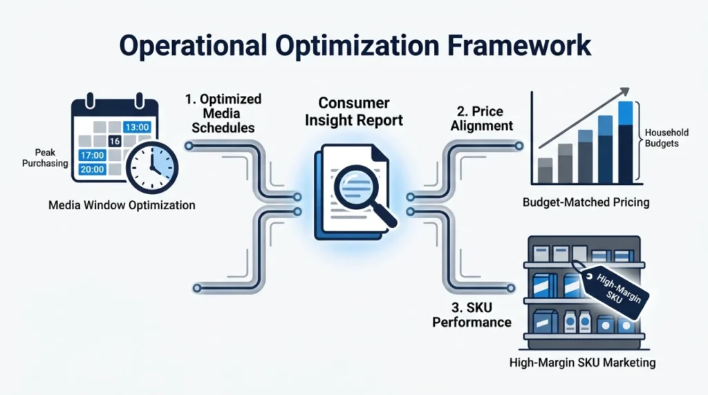 How Do Brands Apply Consumer Insight Reports to Increase Retail Sales