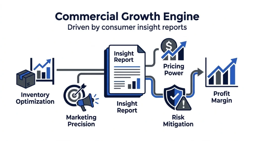 What Consumer Insight Reports Mean for UK Retail Brands in 2026 2 How Do Consumer Insight Reports Drive Commercial Growth in Retail