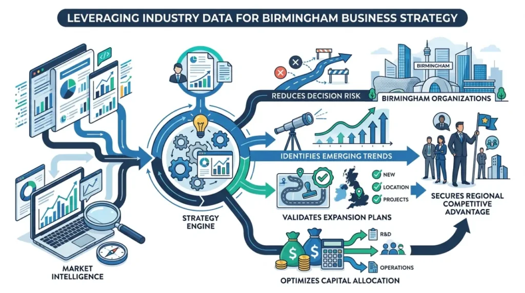 Why Birmingham Firms Invest in Published Industry Data in 2026 1 How Does Published Industry Data Drive Commercial Strategy in Birmingham