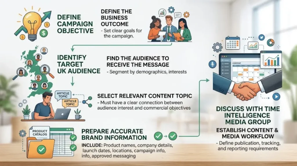 How can a food and drink brand start a sponsored content campaign?