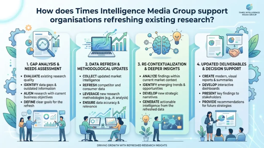 Time Intelligence Media Group Research and Reports Services for Refreshing Existing Reports 2 How does Times Intelligence Media Group support organisations refreshing existing research