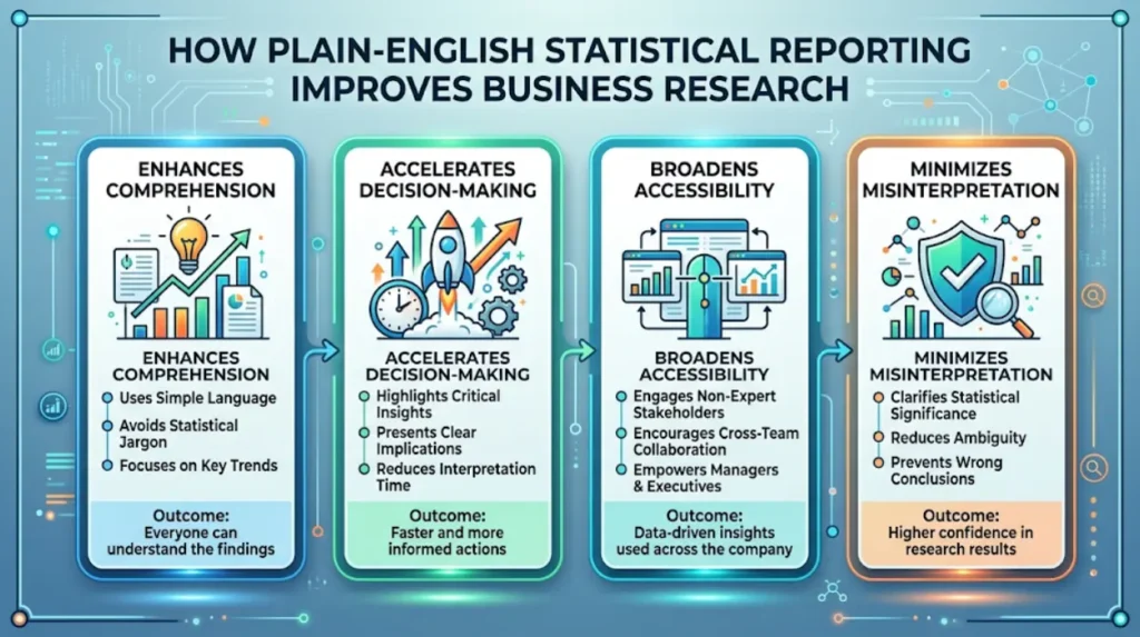 How does plain English statistical reporting improve business research